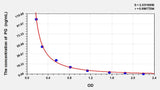 Pig PG(Progesterone) ELISA Kit 96T*5