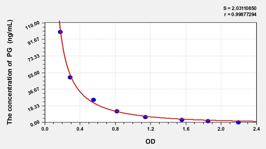 Pig PG(Progesterone) ELISA Kit 96T*5