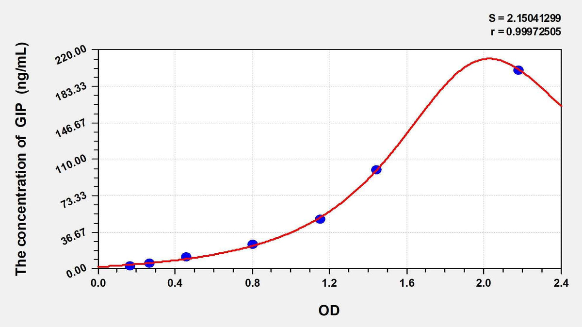 Human GIP (Glucose dependent insulin releasing polypeptide) ELISA Kit