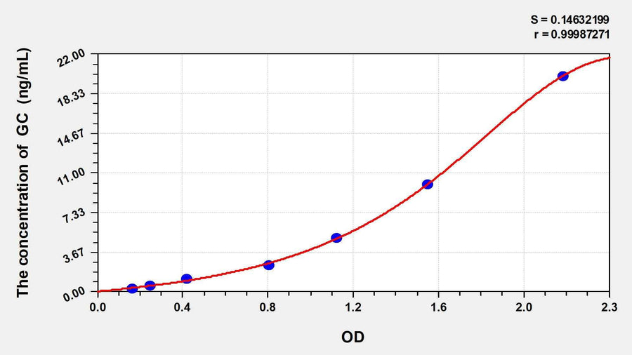 Human GC(Glucocorticoid) ELISA Kit 96T*5