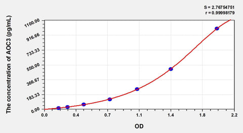 Cattle AOC3(Amine Oxidase, Copper Containing 3) ELISA Kit