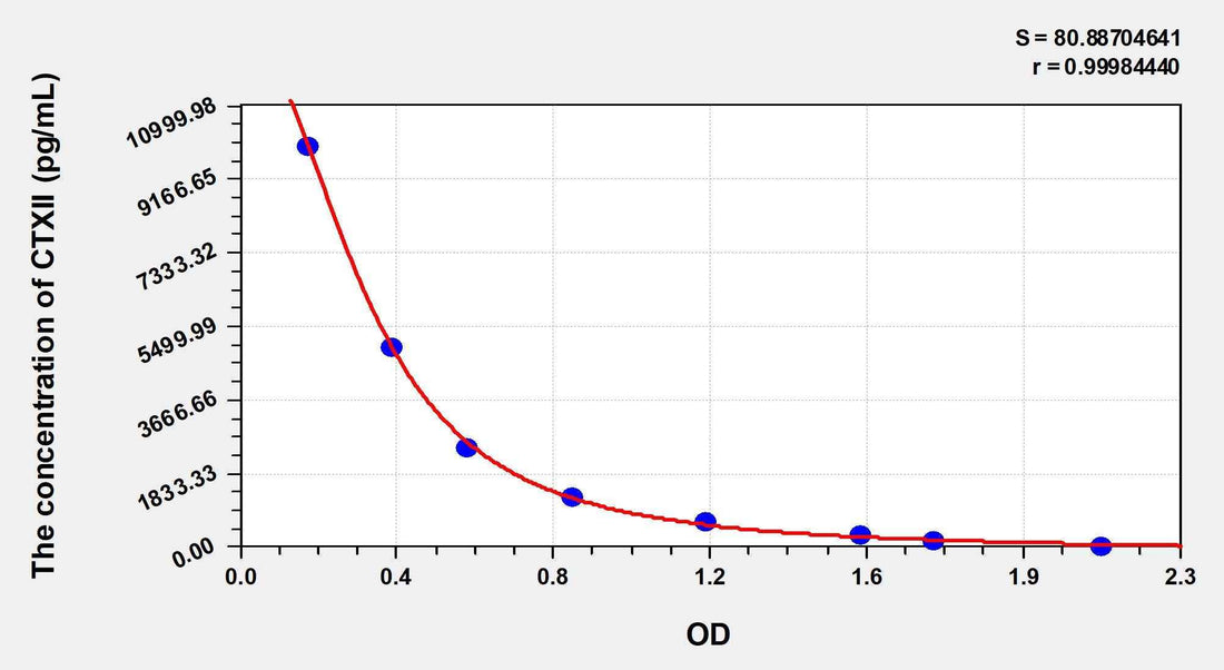 Dog CTXII(Cross Linked C-Telopeptide Of Type II Collagen) ELISA Kit