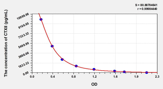 Dog CTXII(Cross Linked C-Telopeptide Of Type II Collagen) ELISA Kit