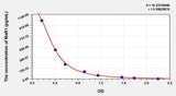 Rat MaR1(Maresin 1) ELISA Kit 96T*5
