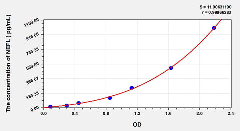 Cattle NEFL(Neurofilament, Light Polypeptide) ELISA Kit