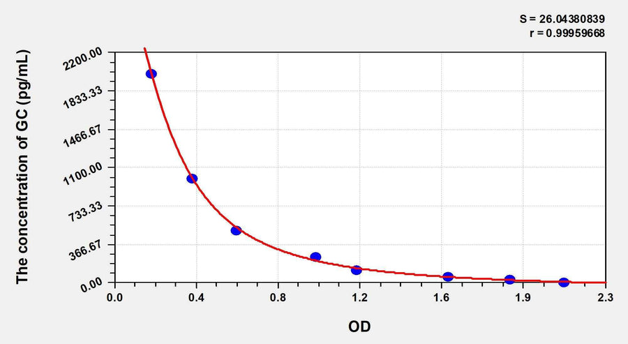 Dog GC(Glucagon) ELISA Kit 96T*5