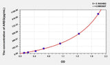 Mouse AREG(Amphiregulin) ELISA Kit 96T*5