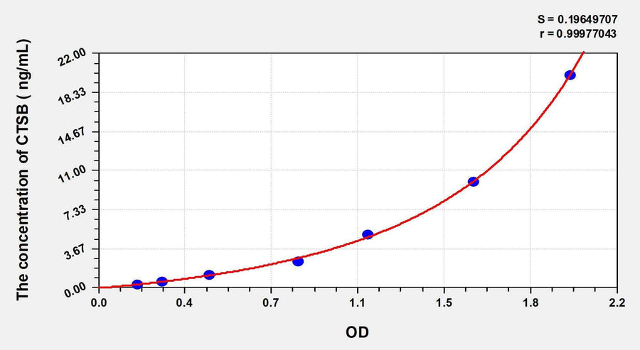Cattle CTSB(Cathepsin B) ELISA Kit 96T*5