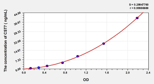 Human CST7(Cystatin-F) ELISA Kit