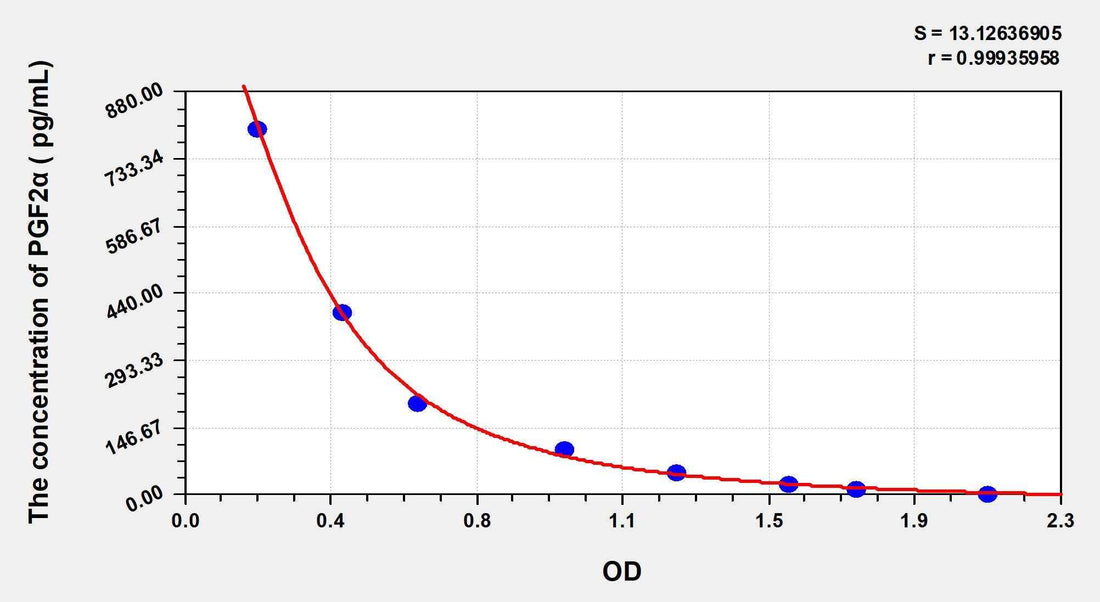 Human PGF2α(Prostaglandin F2 Alpha) ELISA Kit
