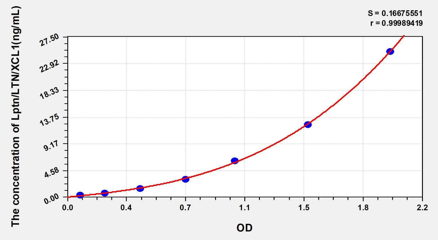 Human Lptn/LTN/XCL1 (Lymphotactin) ELISA Kit 96T*5