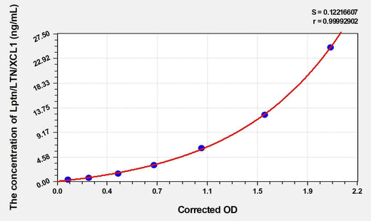 Human Lptn/LTN/XCL1 (Lymphotactin) Microsample ELISA Kit