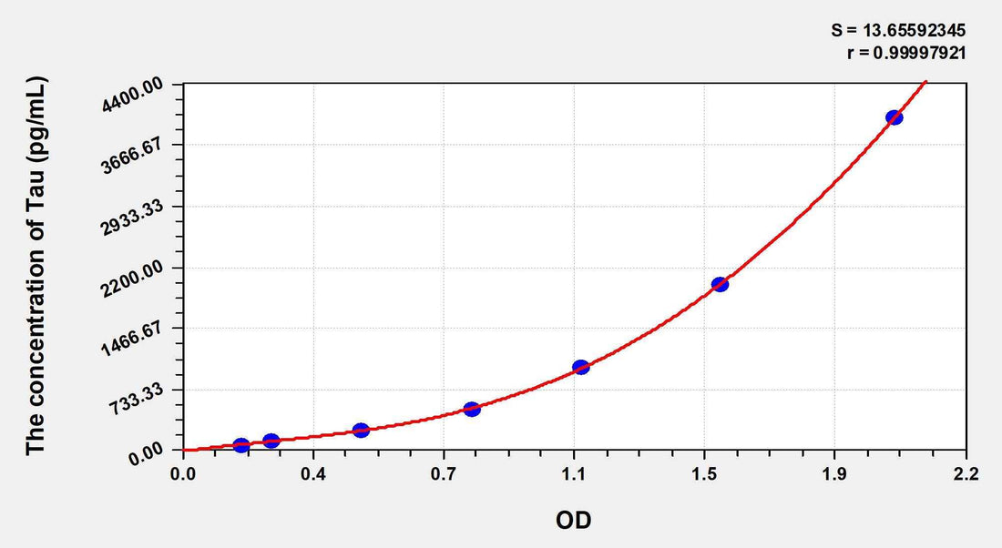 Rat Tau(Tau Proteins) ELISA Kit