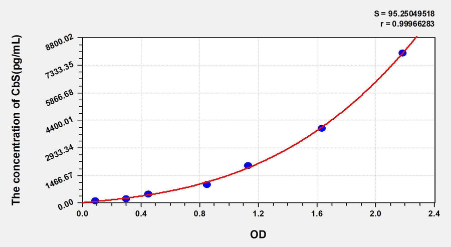 Human CbS(Cystathionine Beta Synthase) ELISA Kit 96T*5