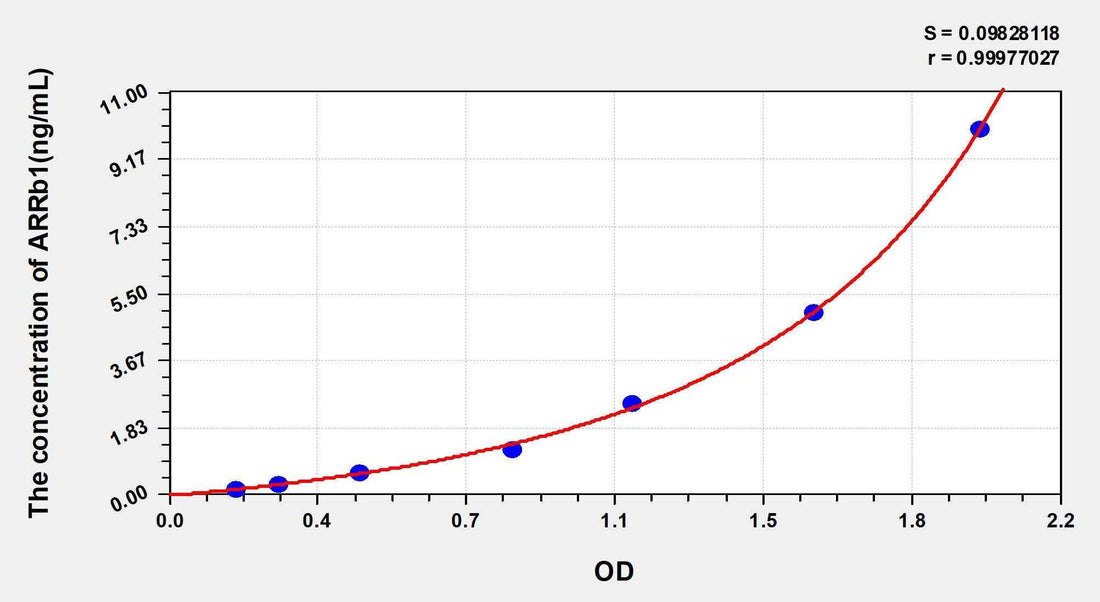 Human ARRb1(Arrestin Beta 1) ELISA Kit