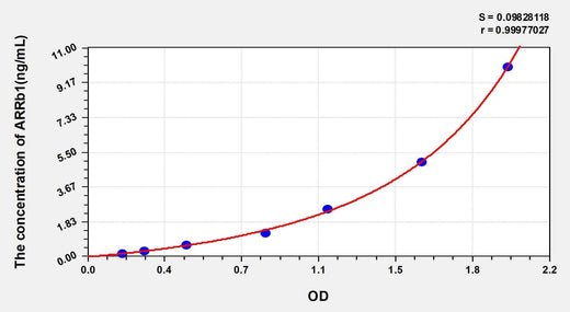 Human ARRb1(Arrestin Beta 1) ELISA Kit