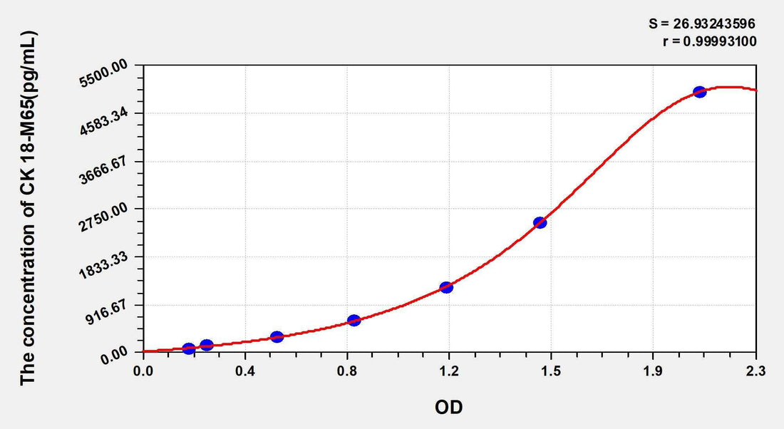 Human CK 18-M65 (Cytokeratin 18-M65) ELISA Kit
