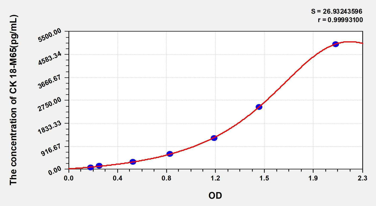 Human CK 18-M65 (Cytokeratin 18-M65) ELISA Kit