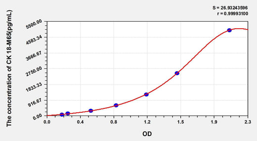 Human CK 18-M65 (Cytokeratin 18-M65) ELISA Kit
