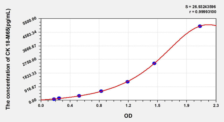 Human CK 18-M65 (Cytokeratin 18-M65) ELISA Kit 96T*5