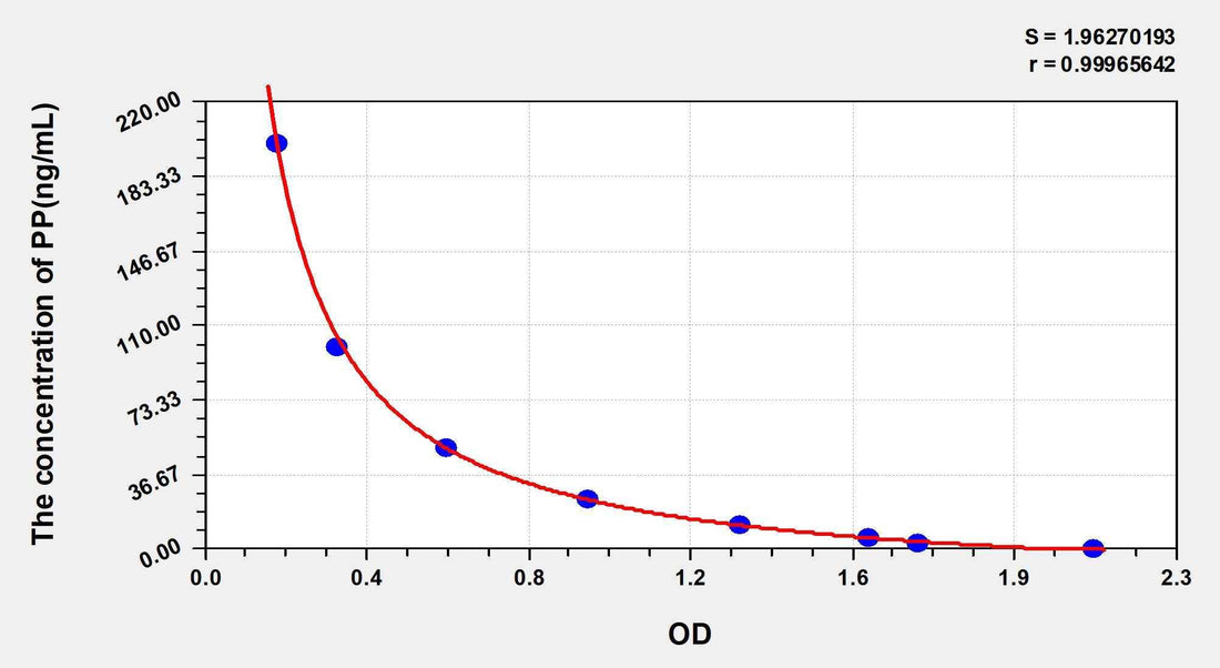 Rat PP(Pepsin) ELISA Kit