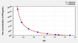 Rat PP(Pepsin) ELISA Kit 96T*5