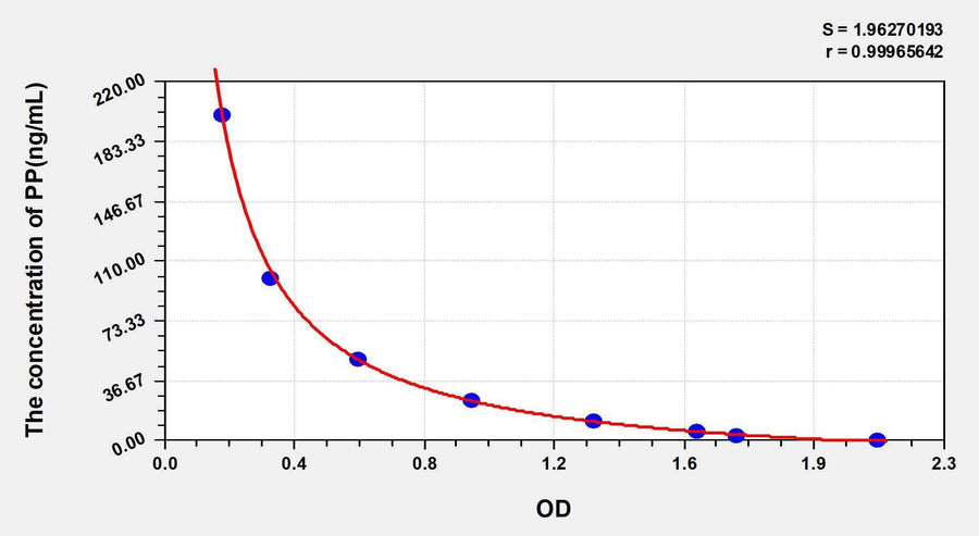 Rat PP(Pepsin) ELISA Kit 96T*5