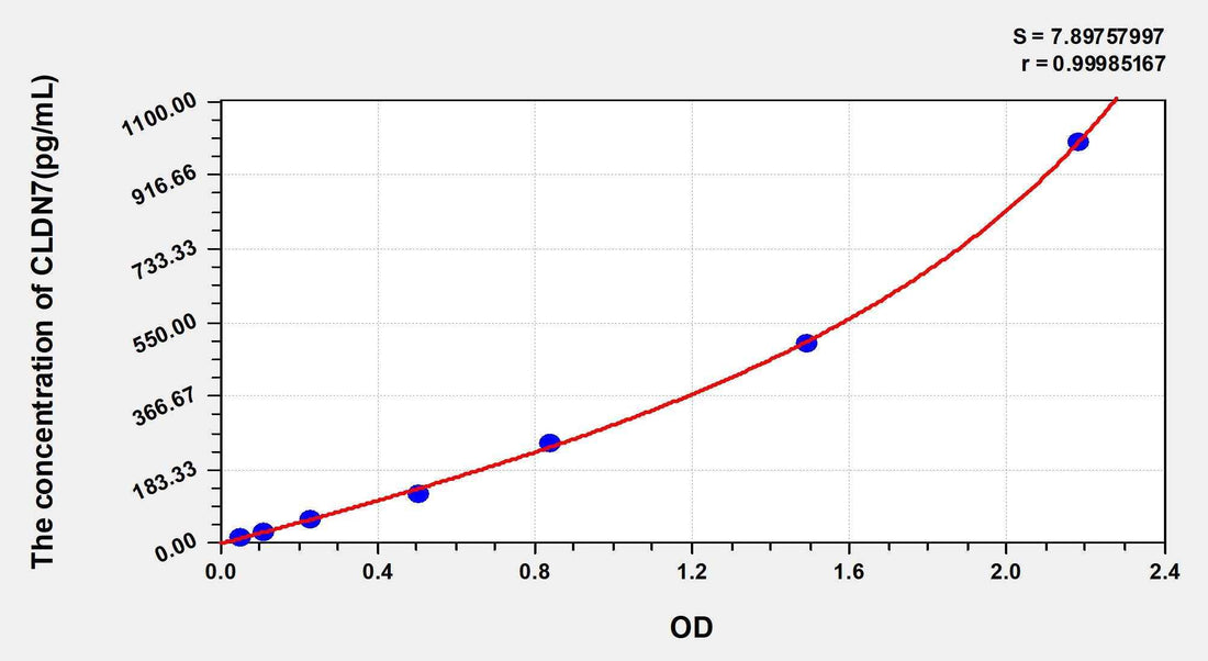 Human CLDN7(Claudin 7) ELISA Kit