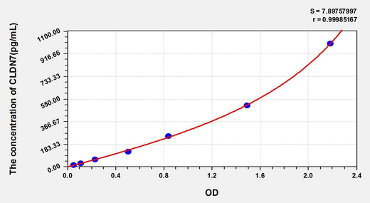 Human CLDN7(Claudin 7) ELISA Kit