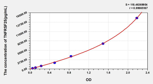 Human TNFRSF25(Tumor necrosis factor receptor superfamily member 25) ELISA Kit