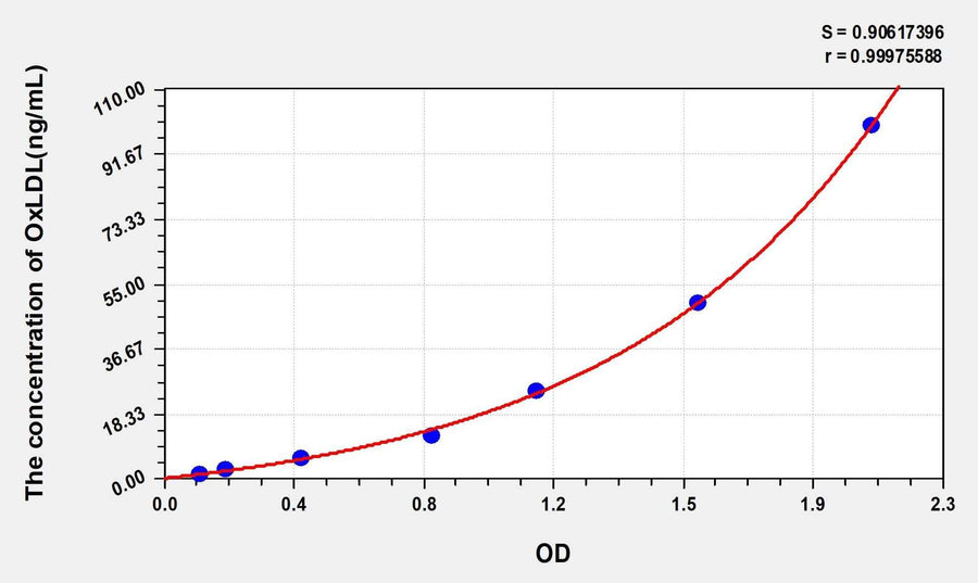 Pig OxLDL(Oxidized Low Density Lipoprotein) ELISA Kit 96T*5