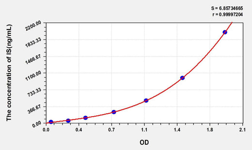 Mouse IS(serum indoxyl sulfate) ELISA Kit