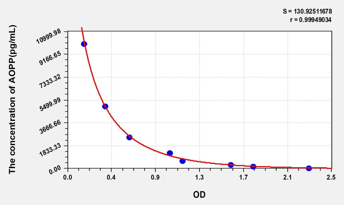 Cattle AOPP(Advanced Oxidation Protein Products) ELISA Kit
