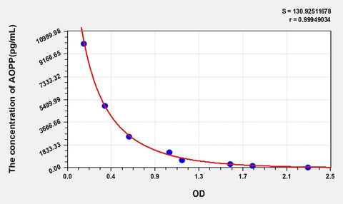 Cattle AOPP(Advanced Oxidation Protein Products) ELISA Kit