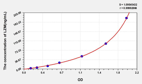 Zebrafish LZM(Lysozyme) ELISA Kit