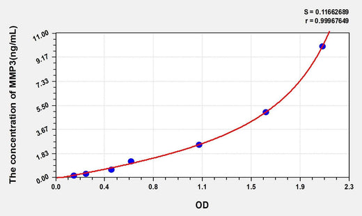 Guinea pig MMP3(Matrix Metalloproteinase 3) ELISA Kit