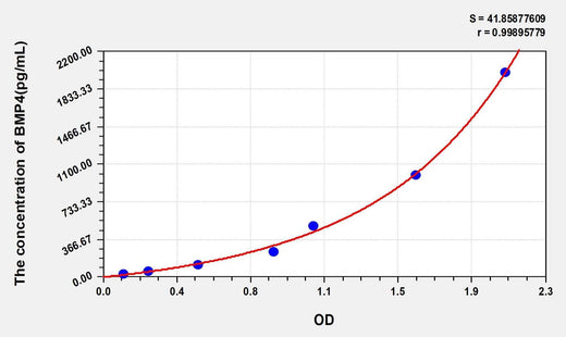 Mouse BMP4(Bone Morphogenetic Protein 4) ELISA Kit