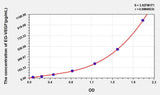 Human EG-VEGF(Endocrine Gland Derived Vascular Endothelial Growth Factor) ELISA Kit 96T*5