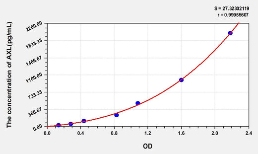 Mouse AXL(AXL Receptor Tyrosine Kinase) ELISA Kit