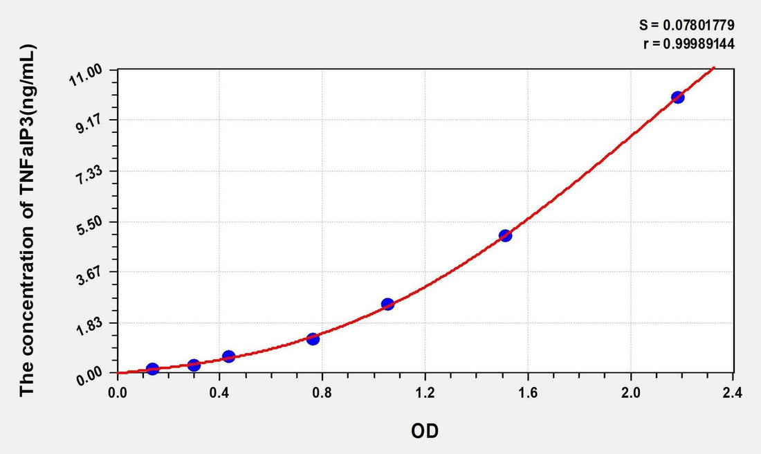 Mouse TNFaIP3(Tumor Necrosis Factor Alpha Induced Protein 3) ELISA Kit