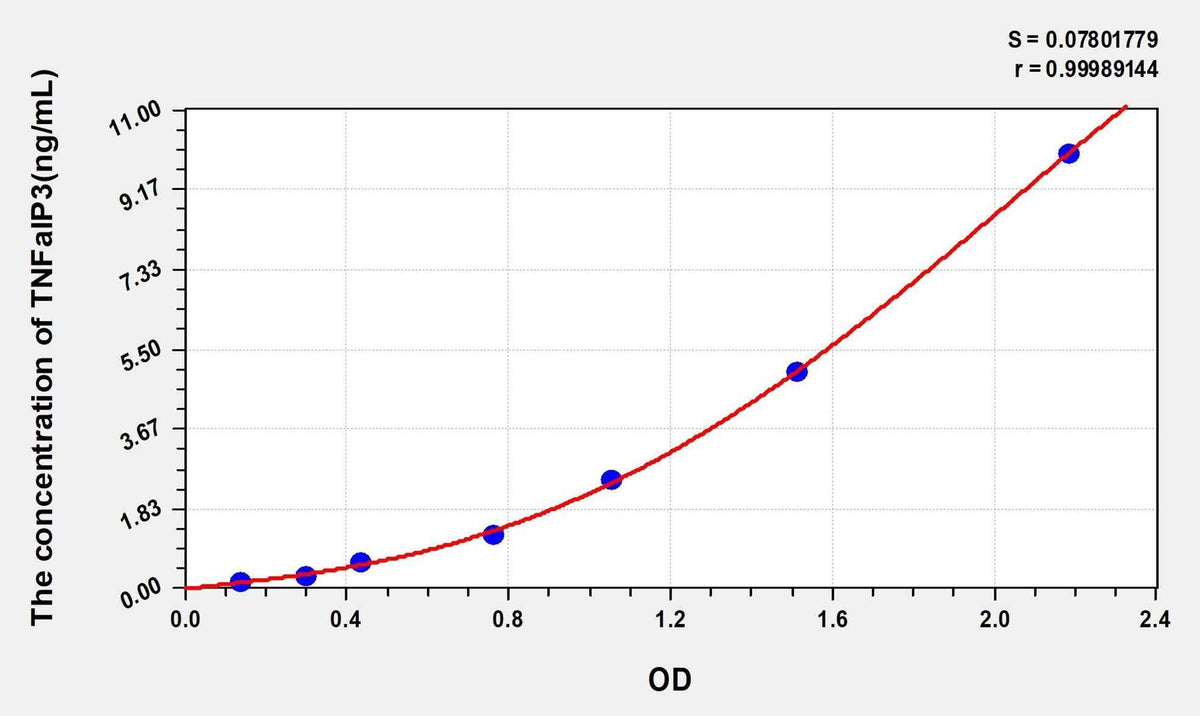 Mouse TNFaIP3(Tumor Necrosis Factor Alpha Induced Protein 3) ELISA Kit