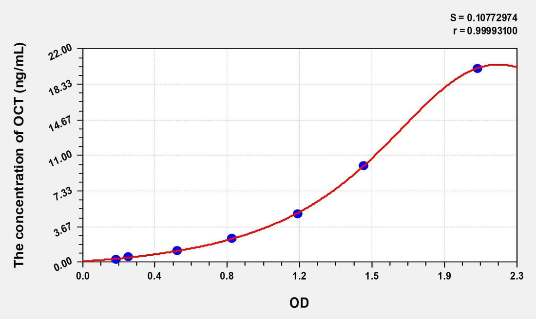 Mouse OCT(Ornithine Carbamoyl Transferase) ELISA Kit