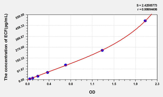 Mouse ECF(Eosinophil Chemotactic Factor) ELISA Kit