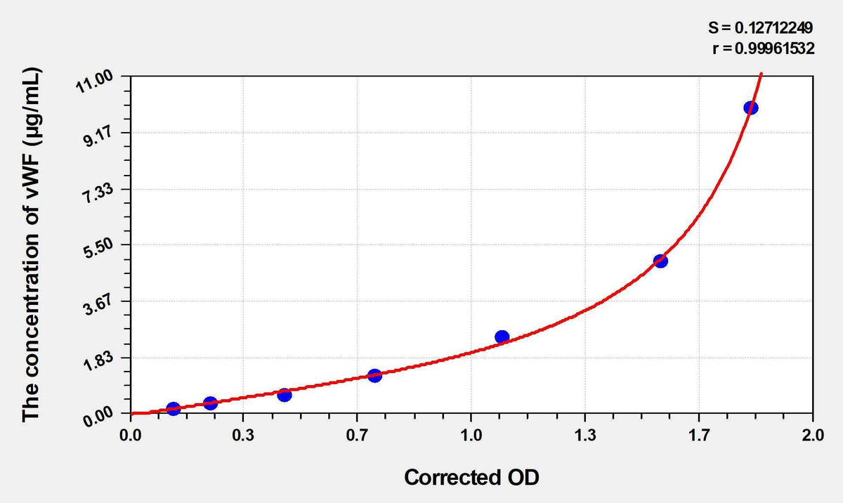 Pig vWF(Von Willebrand Factor) ELISA Kit