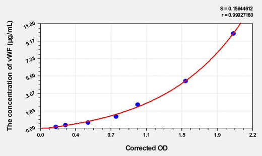 Sheep vWF(Von Willebrand Factor) ELISA Kit
