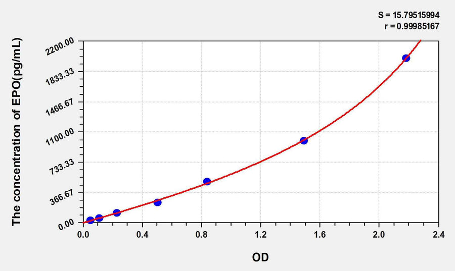 Human EPO(Erythropoietin) ELISA Kit 96T*5