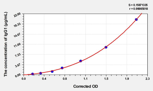 Rat IgG2a(Immunoglobulin G2a) ELISA Kit