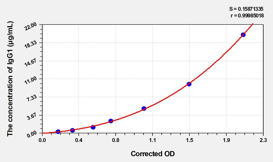 Rat IgG2a(Immunoglobulin G2a) ELISA Kit 96T*5