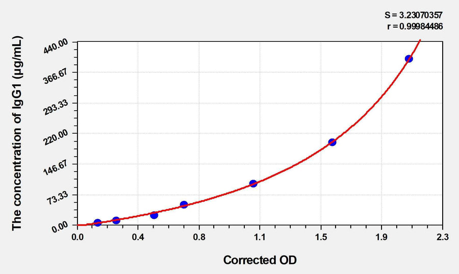 Mouse IgG1(Immunoglobulin G1) ELISA Kit 96T*5