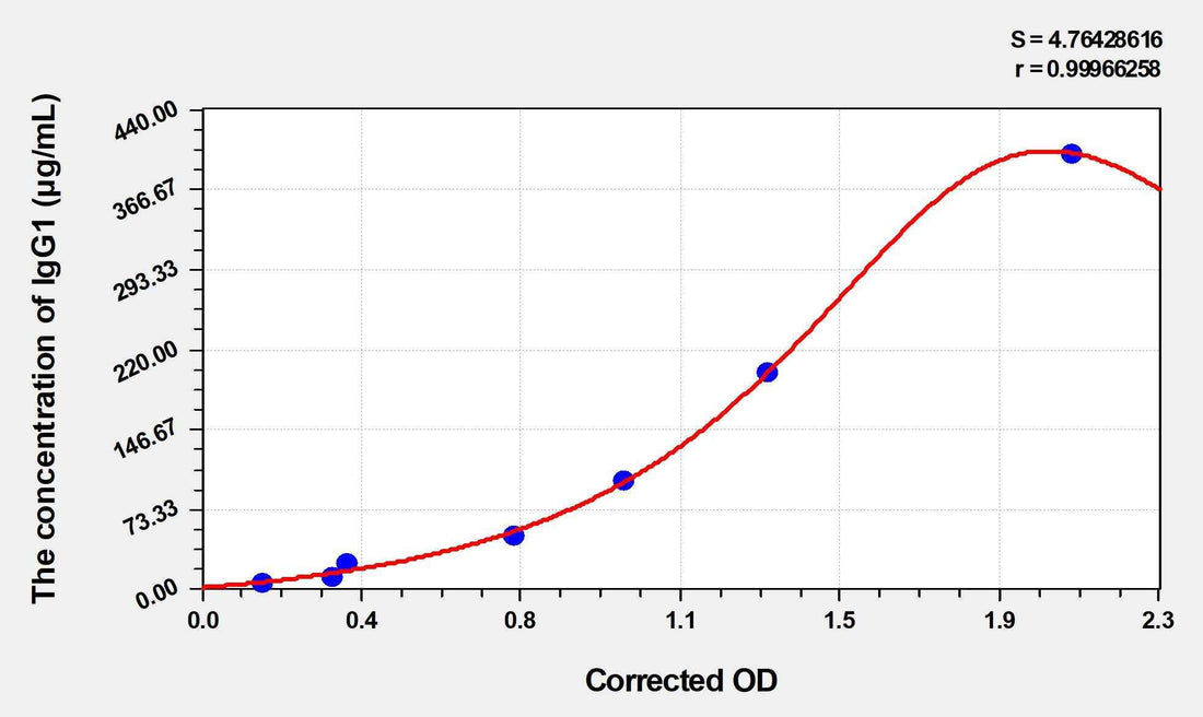 Rat IgG1(Immunoglobulin G1) ELISA Kit